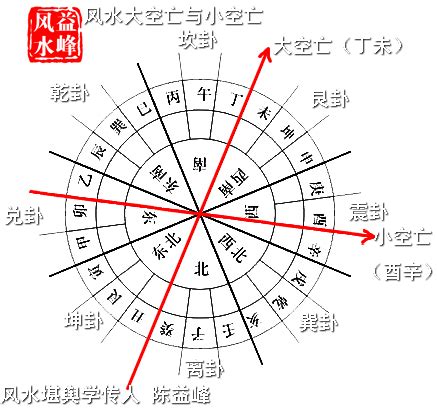 空亡門|陽宅風水學 立向最忌「大空亡」